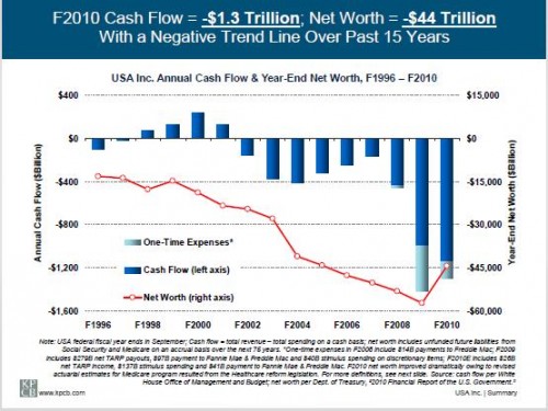 USA Inc. Financial Chart